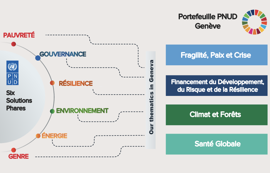 Graphique présentant six solutions clés pour le développement durable.