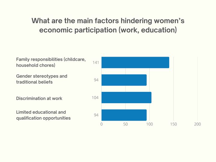 Bar chart of four factors hindering women's economic participation.